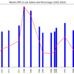 Muslims in Indian Parliament (1952-2024)