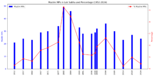 Read more about the article Muslims in Indian Parliament (1952-2024)