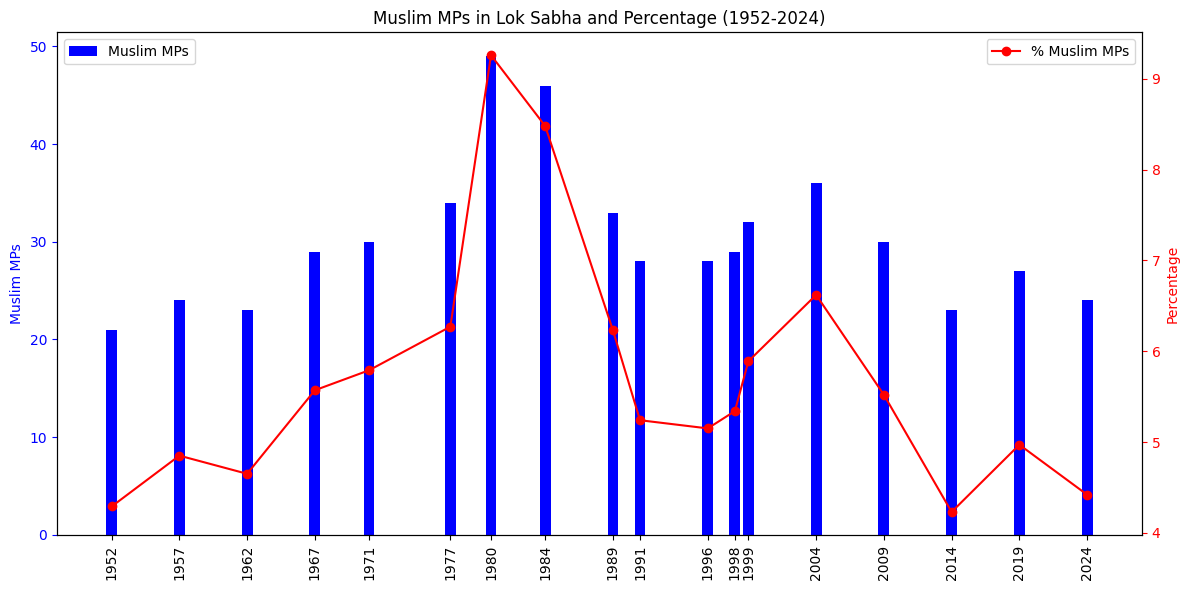 Read more about the article Muslims in Indian Parliament (1952-2024)